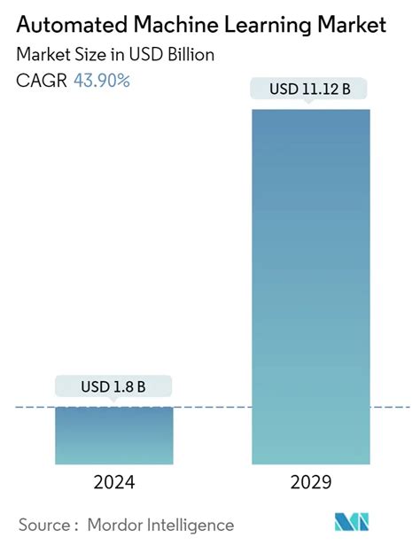 Automated Machine Learning Market Size Growth And Analysis