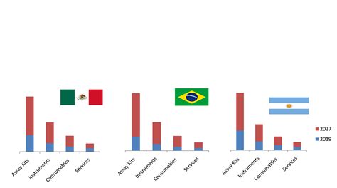 Latin America Allergy Diagnostics Market Report Industry Trends And