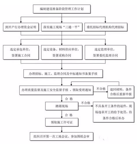 建議收藏！最新工程建設項目全套流程圖、記錄及文件 每日頭條