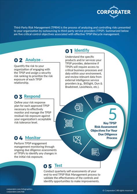 Third Party Risk Assessment Objectives Infographics Corporater