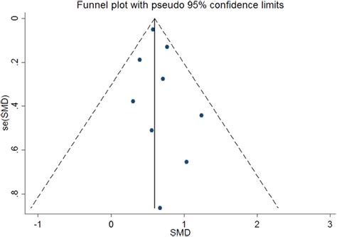 Funnel Plot To Detect Risk Of Publication Bias In The Meta Analysis