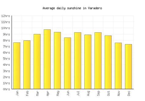 Varadero Weather Averages And Monthly Temperatures Cuba Weather 2 Visit