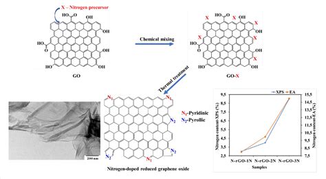 Materials Free Full Text Effect Of Doping Temperatures And Nitrogen