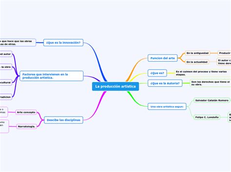 La Producci N Art Stica Mind Map