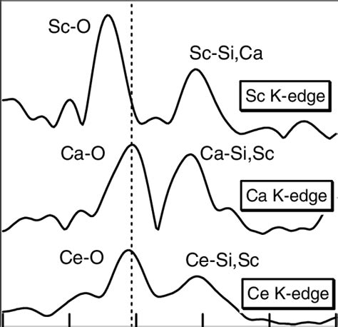 Sc Ca Ce K Edge Extracted Exafs Spectra K 3 χ K Of Ca 3 Sc 2 Si 3 O