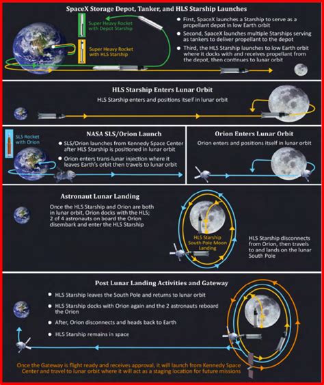 The Detailed Mission Plan For Artemis Iii Set To 2024 14 Download