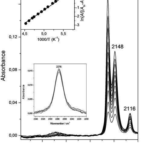 Ir Spectra Of Co Adsorbed On Na‐zsm‐5 Arrows Show Combination Bands