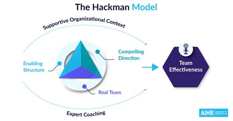 Team Effectiveness Models To Build High Performing Teams