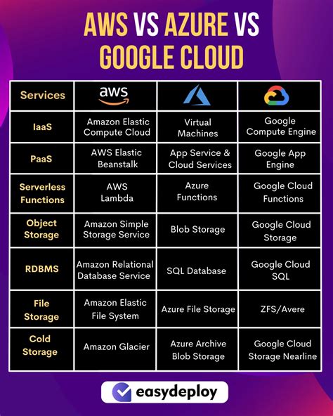 AWS Vs Azure Vs Google Cloud Which Suits Your Business Explore