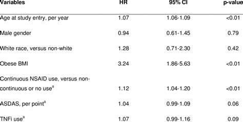 Association Of Patient Characteristics With Incident Hypertension In A