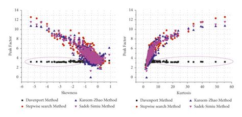 Correlation Between Wind Pressure High Order Statistics And Peak Value