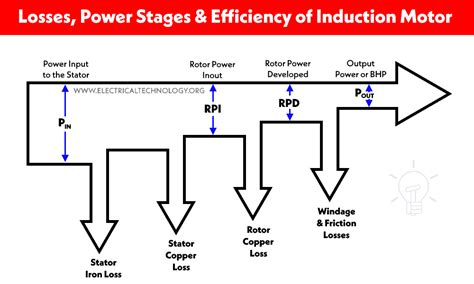 Losses In A Motor Power Stages In An Induction Motor