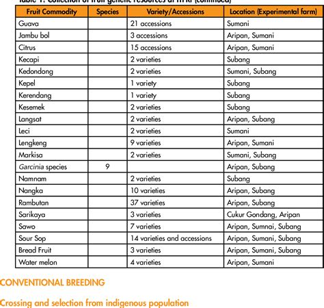 Table 1 From PAPER 2 BREEDING AND BIOTECHNOLOGY RESEARCH PROGRAM OF