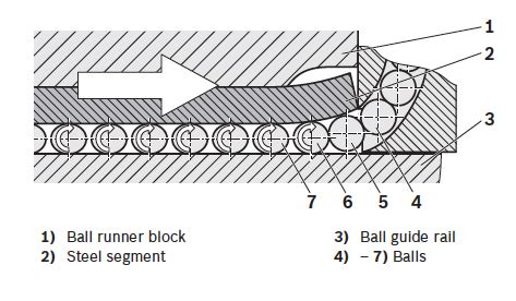 What Are Recirculating Linear Bearings