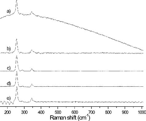 Shift Excitation Raman Difference Spectroscopy—difference Deconvolution Method For The