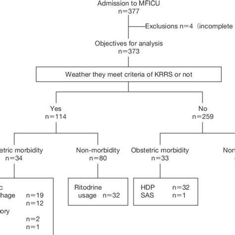 Pdf Retrospective Evaluation Of Trigger Criteria Of Rapid Response