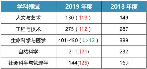 2019学科排行2019广州日报大学一流学科排行榜 发布2排行榜