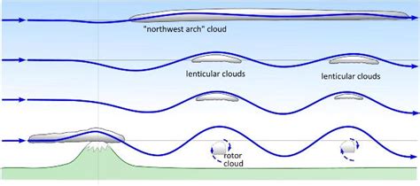 Weather for Flying - Turbulence | MetService Blog