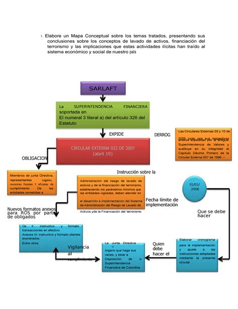 Mapa Copcetual Lavado De Activos Elabore Un Mapa Conceptual Sobre Los