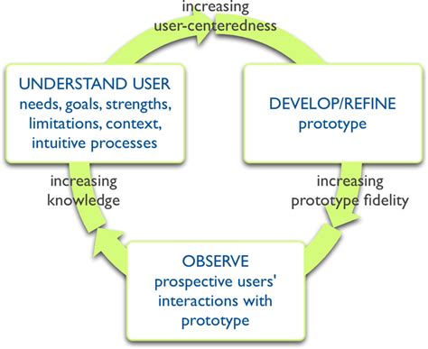 Framework Of User Centered Design Download Scientific Diagram