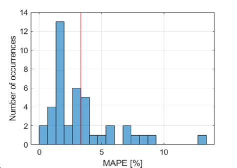 Distribution Of The Mean Absolute Percent Error Mape Obtained By