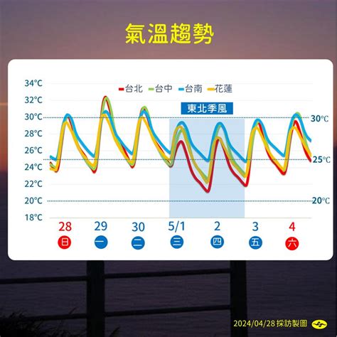 下波鋒面這2日雨勢最猛 東北季風接力「全台轉涼」低溫探21度 生活 三立新聞網 Setn