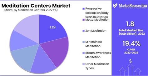 Meditation Centers Market Size Share Trends Analysis Forecast