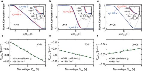 Magnetoelectric Properties Of Co X Mgo Multilayer Devices A C Download Scientific Diagram