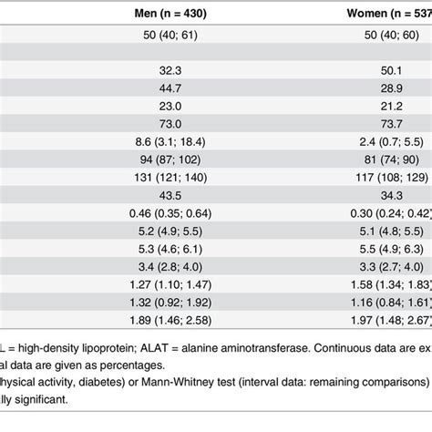 Baseline Characteristics Stratified By Sex Download Table