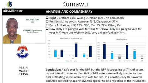 Global InfoAnalytics On Twitter Why All Eyes On Kumawu Constituency