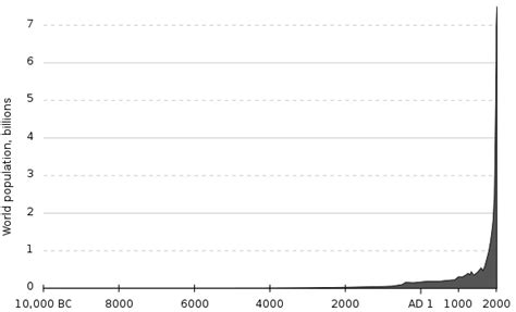 Estimates Of Historical World Population Wikipedia