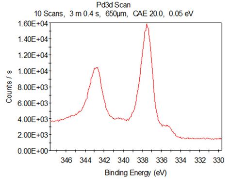 X Ray Photoelectron Spectroscopy Xps Spectrum Indicating The Binding Download Scientific