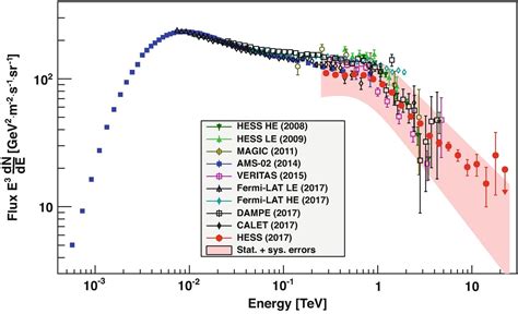 For The Last Ten Years An Experiment Aboard The International Space