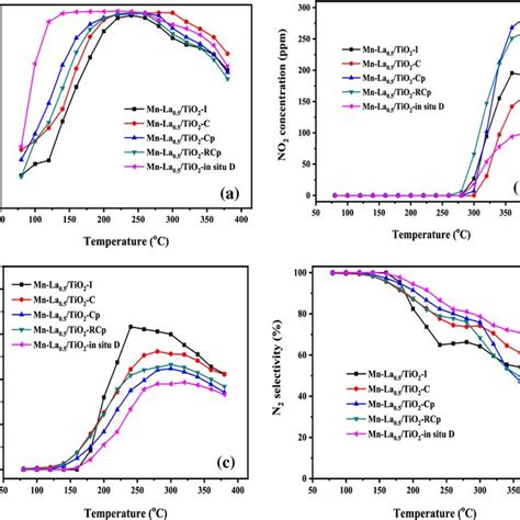 Comparison Of A Nh Scr Activity B No Concentration C N O