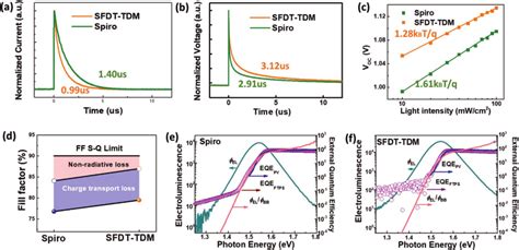 A Transient Photocurrent And B Transient Photovoltage And C