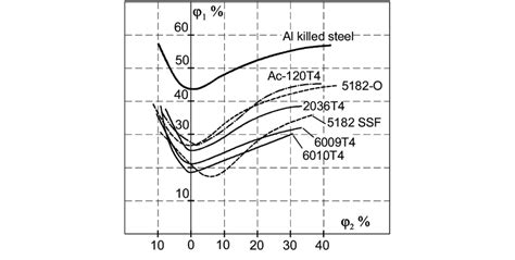 Forming Limit Diagrams Download Scientific Diagram