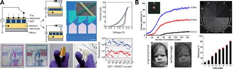 Tunable Nanophotonics Enabled By Chalcogenide Phase Change Materials