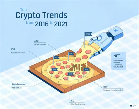 Top Crypto Trends From 2016 To 2021 Infographic HackerNoon