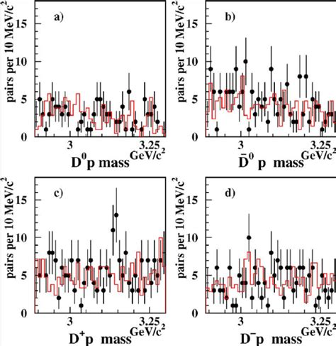 Invariant Mass Distributions Of Dp Combinations For The Data Dots