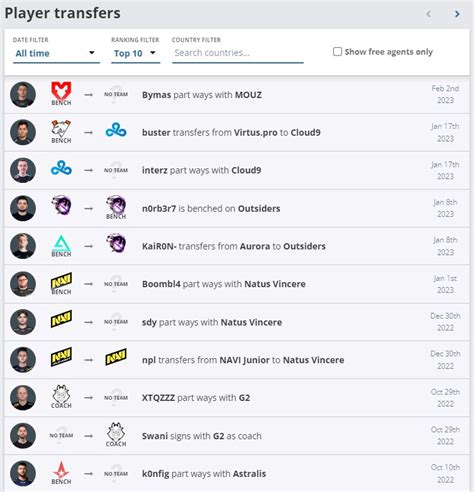Hltv Org On Twitter Keep Track Of Cs Go S Latest Transfers On Hltv
