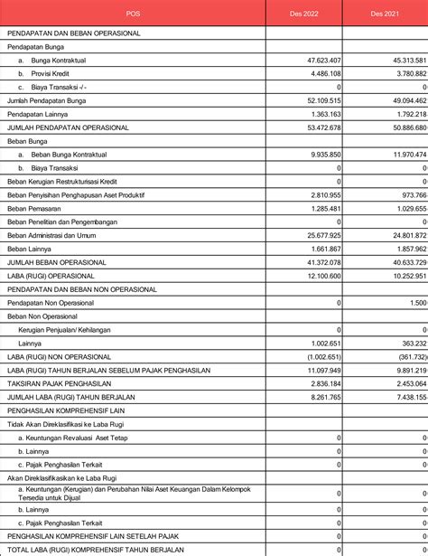 Laporan Publikasi Triwulan VI 2022 PT BPR BANK BOYOLALI PERSERODA