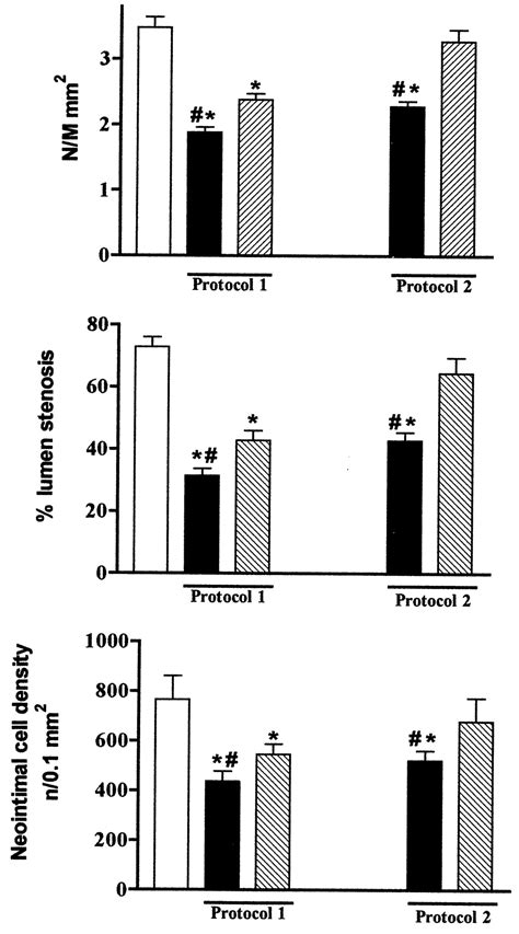 Effects Of Nitric Oxide Releasing Aspirin Versus Aspirin On Restenosis