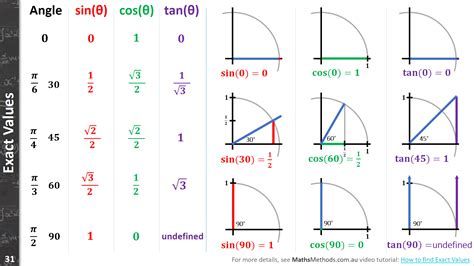 Exact Values In Maths Methods Au