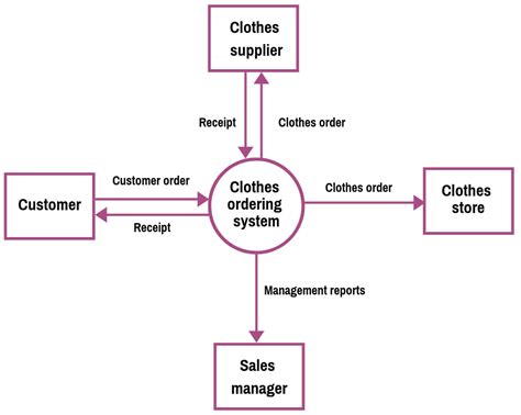 A Context Data Flow Diagram Context Level Data Flow Diagram