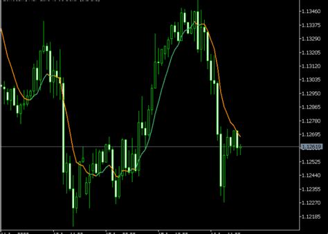 Generalized DEMA MT5 Indicator