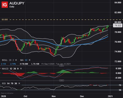 Japanese Yen Price Outlook Usd Jpy Aud Jpy Cad Jpy