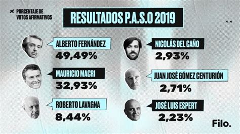 Elecciones Cu Ntos Votos Sac Cada Uno De Los Candidatos A