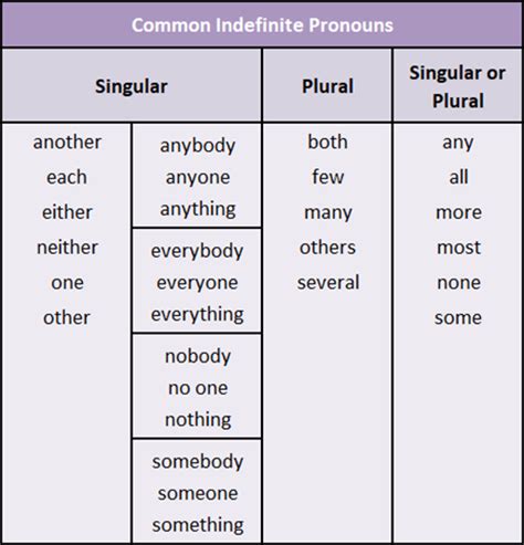 Indefinite Pronoun Chart