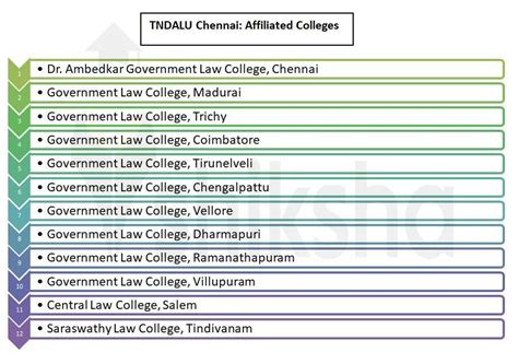 TNDALU Chennai Courses Admission 2024 Fees Cut Off Rankings Placement