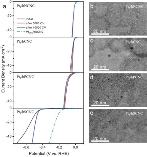 胡征课题组angewandte Chemie 碳纳米笼负载的pt单位点催化剂析氢性能与杂原子配位的内在关系